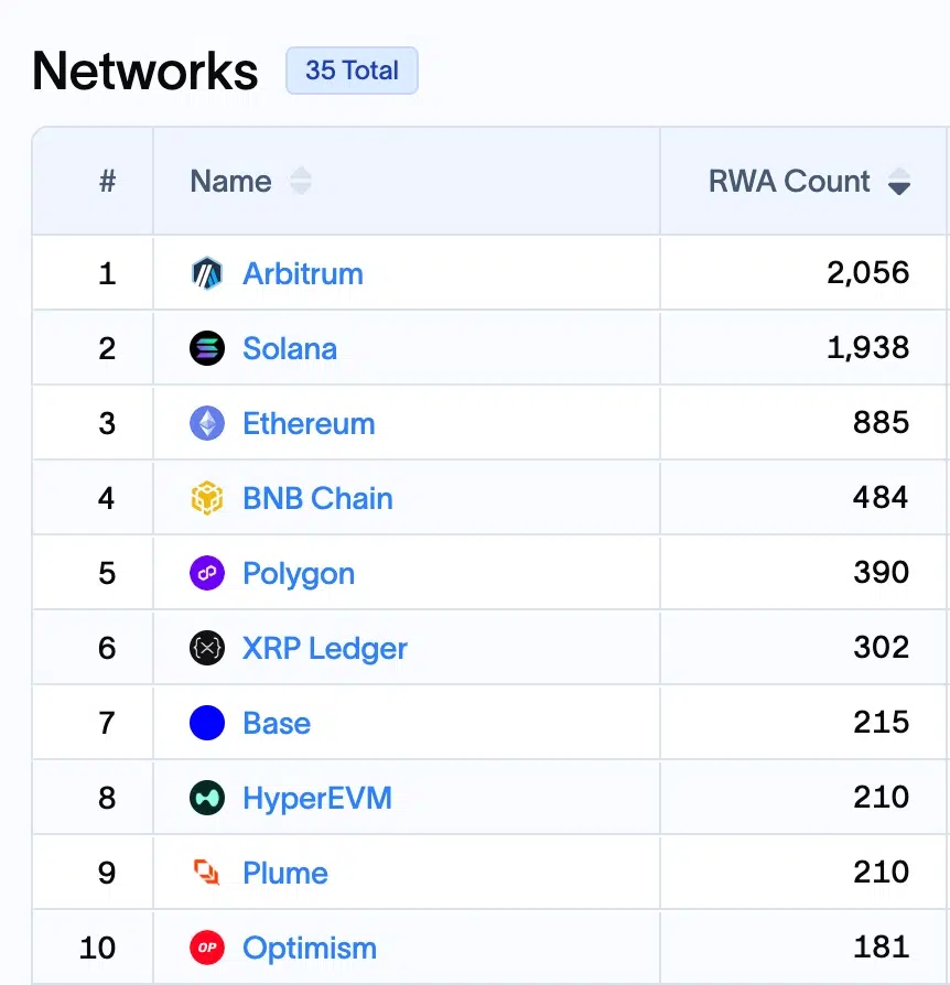 Arbitrum Becomes Leading Blockchain for Tokenized Assets