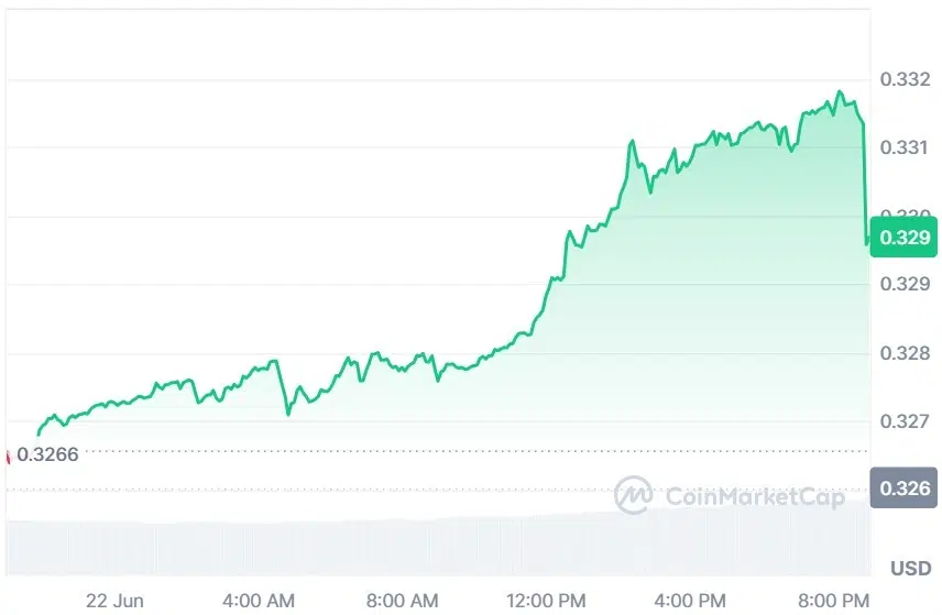 TRON current price