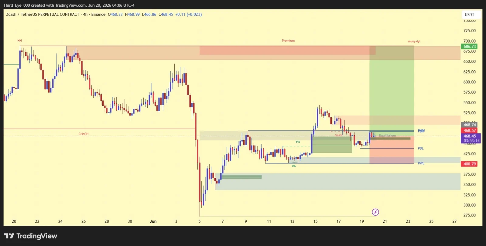 ZEC price preediction