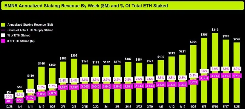 Bitmine STRC launch preferred stock offering amid $9.2 billion unrealized ETH losses
