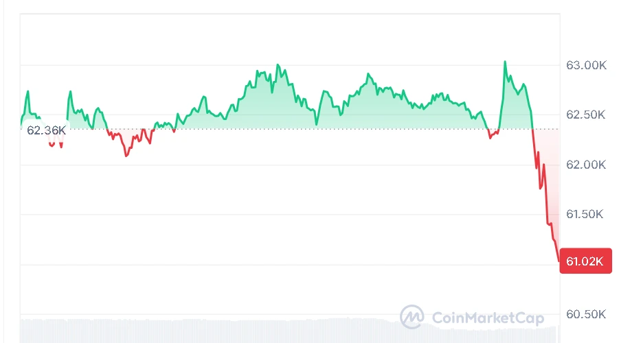 BTC price chart