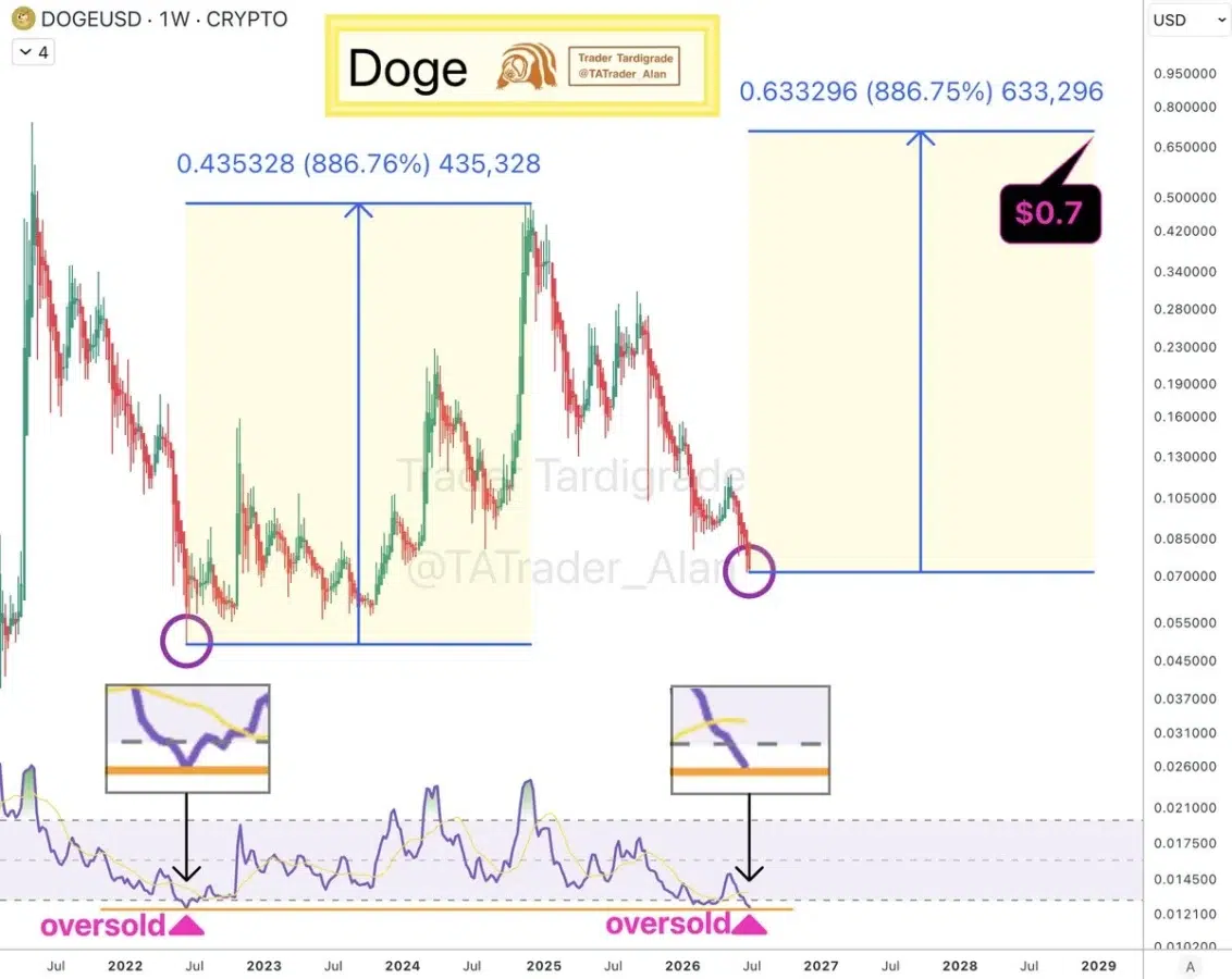 DOGE price chart
