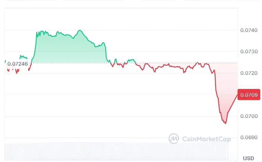 DOGE price chart