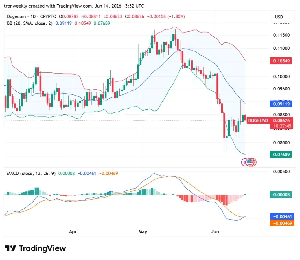Dogecoin technical analysis