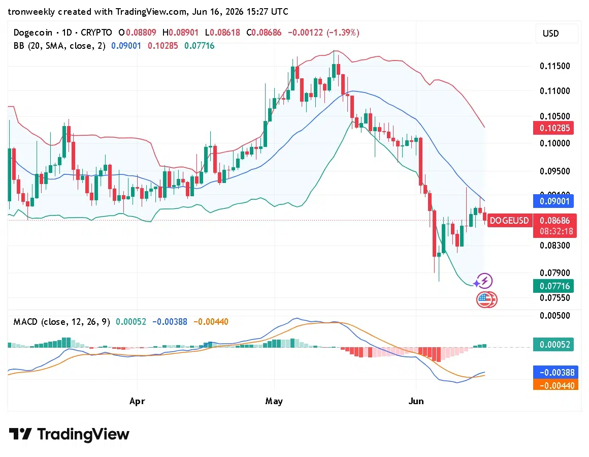 DOGE technical indicator chart