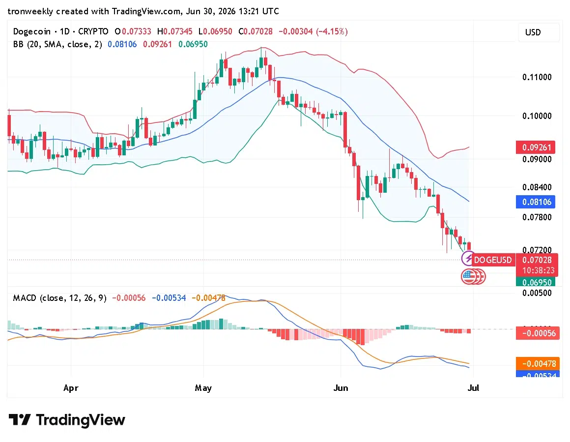 DOGE technical indicator chart