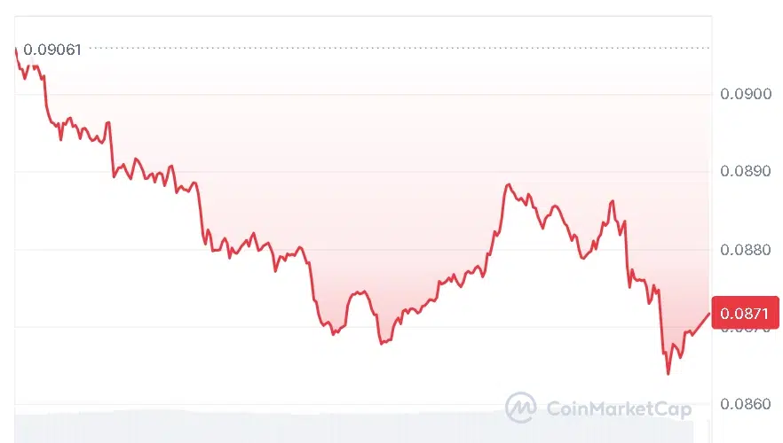 DOGE price chart
