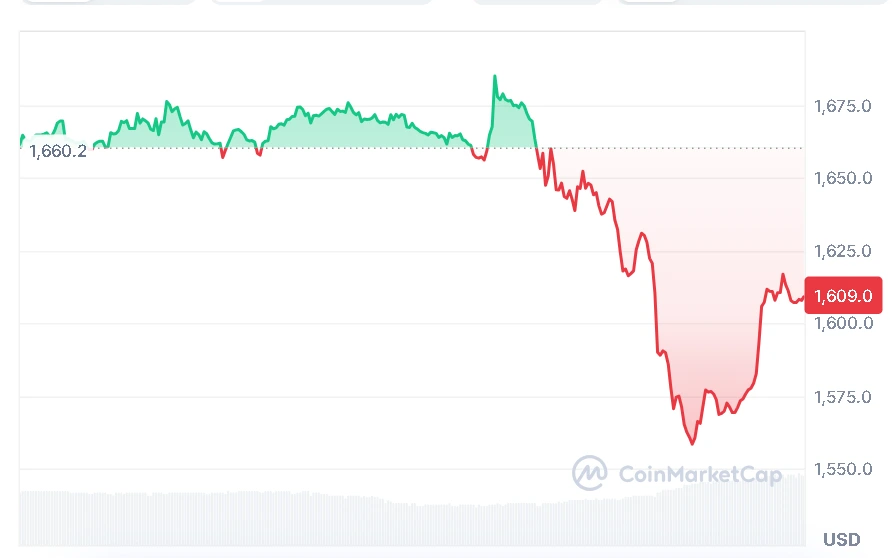 ETH price chart