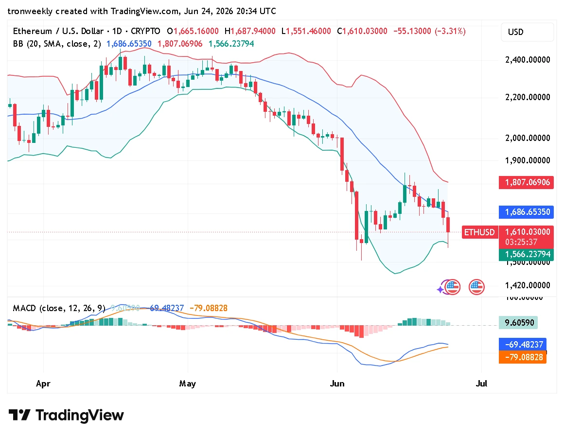 ETH technical analysis chart