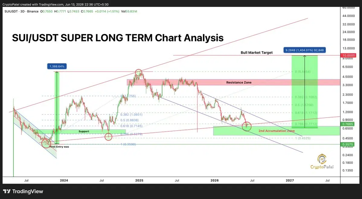 SUI price analysis