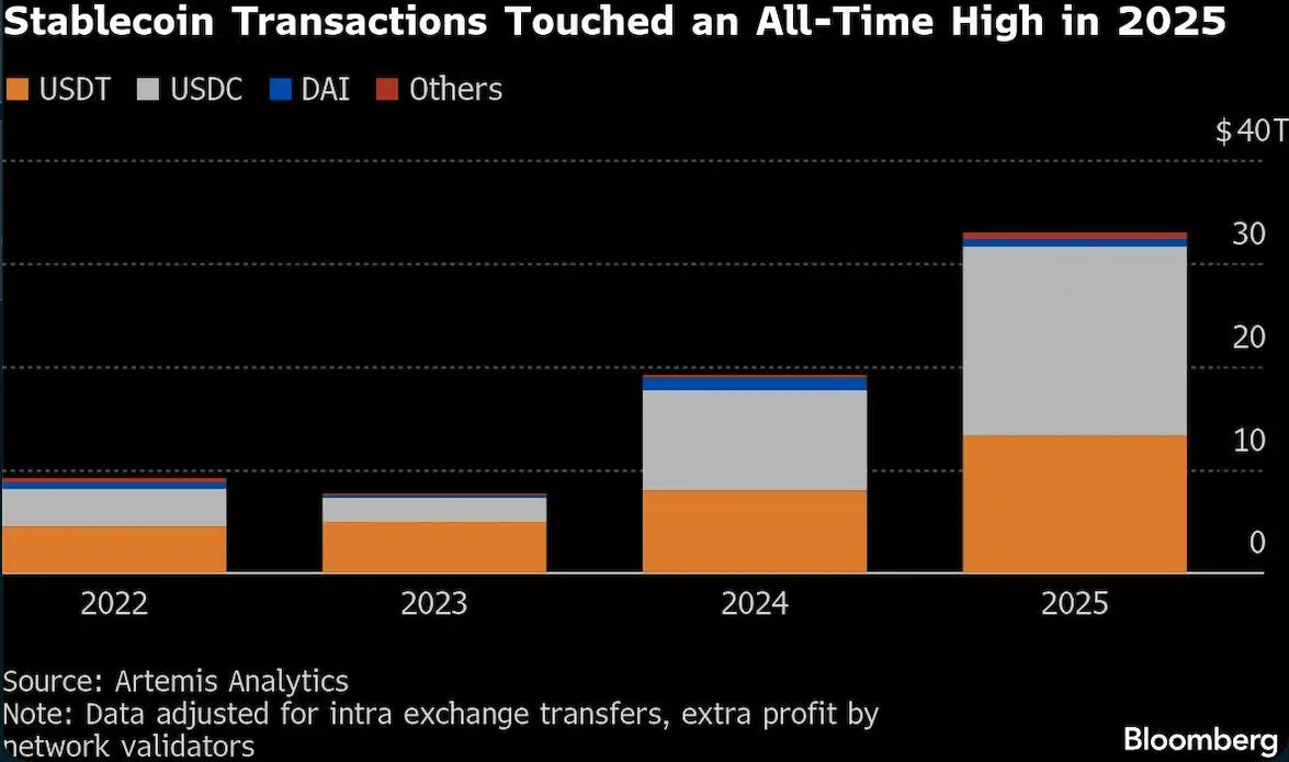 Stablecoins transaction volume