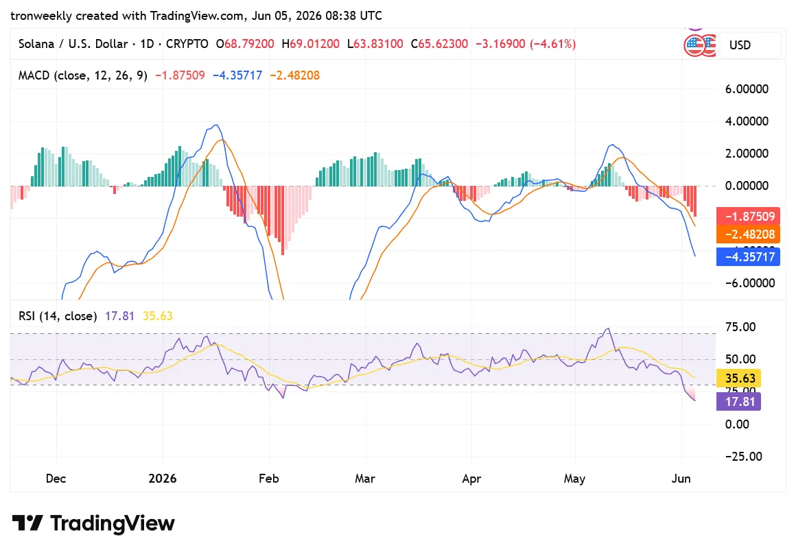 SOL Tradingview chart