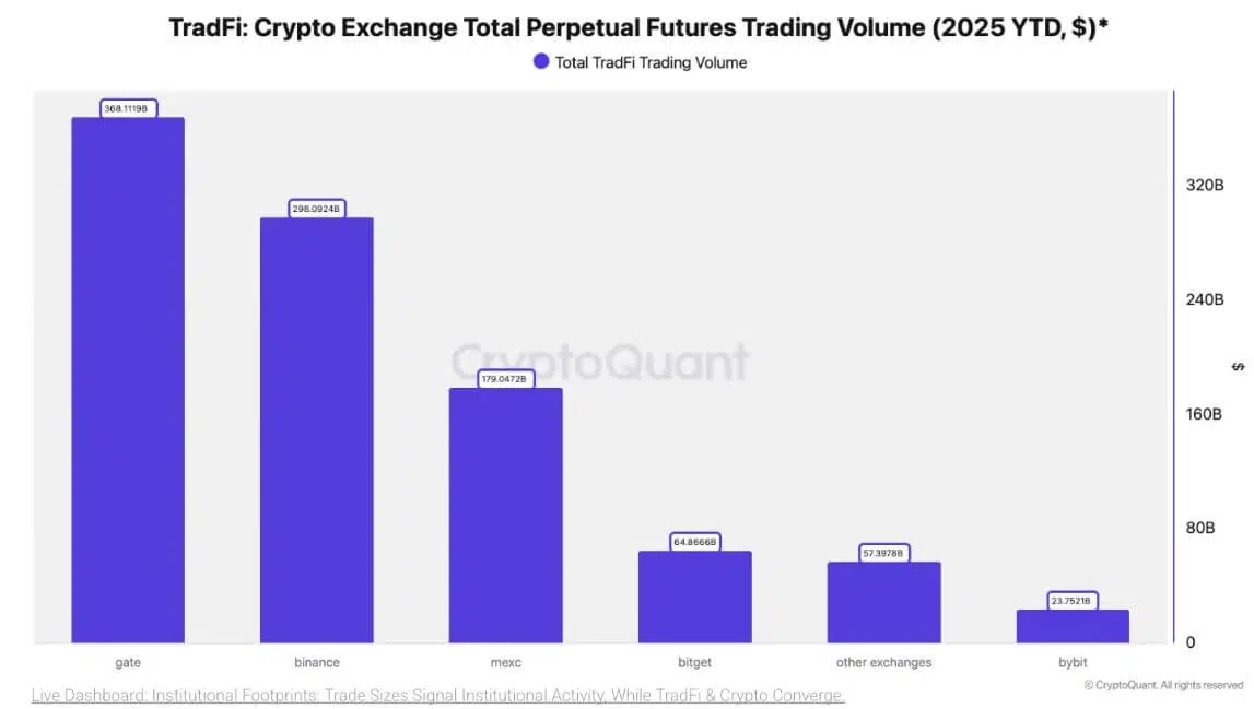Crypto Exchanges TradFi Perpetual Trading Volume