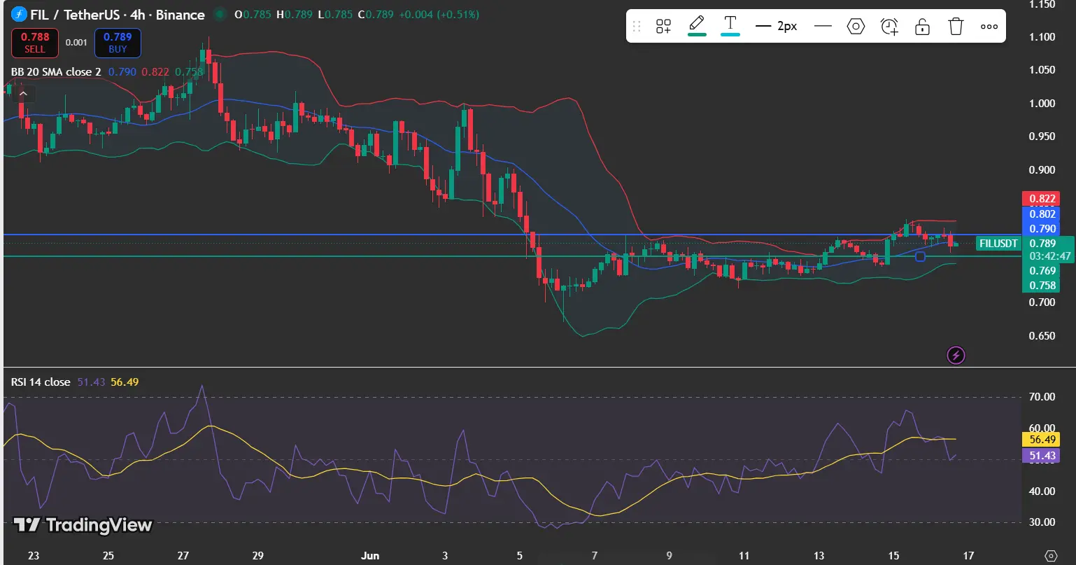 FIL Price Faces $0.80 Resistance