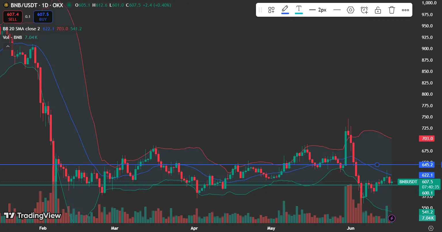 Binance Wallet News Arrives as BNB Holds Above $600 Support
