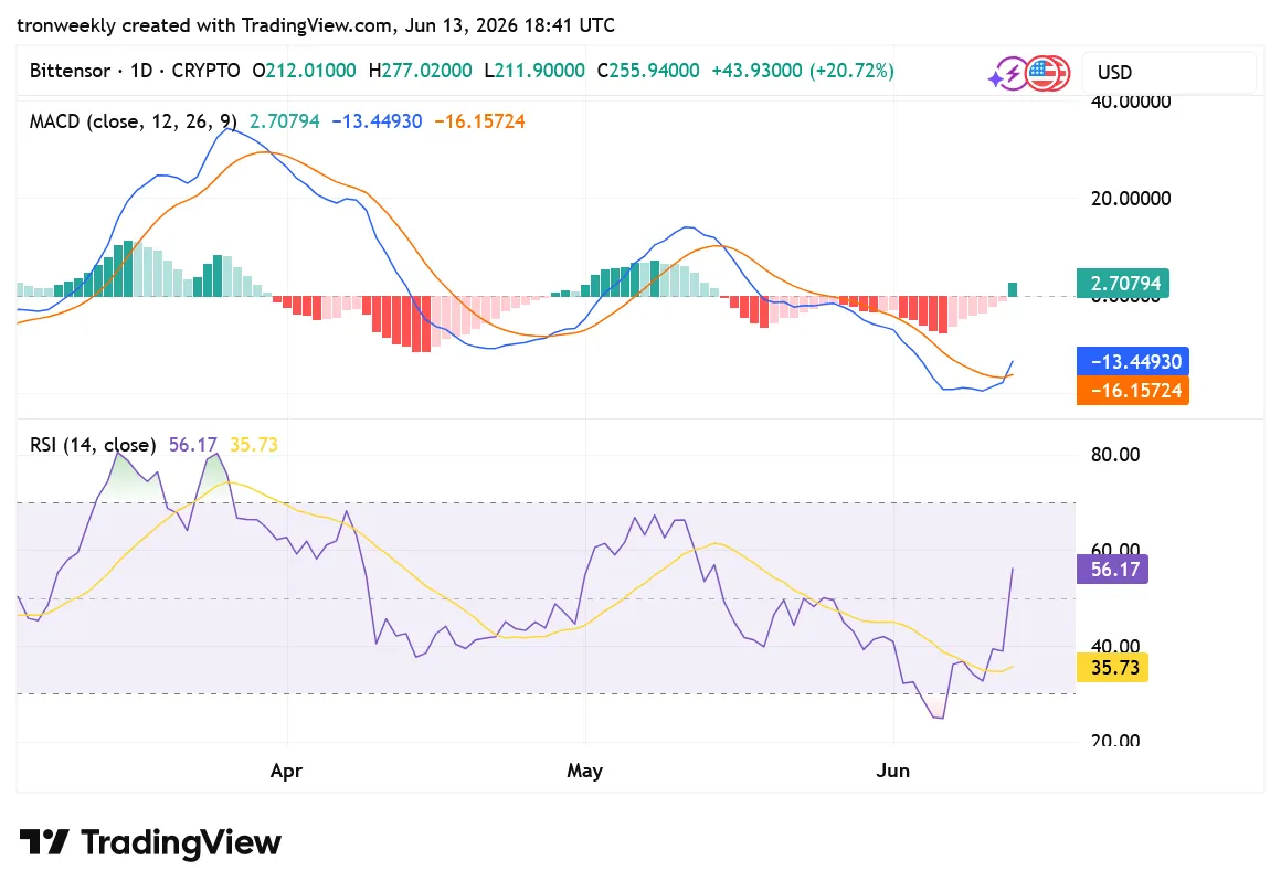 TAO TadingView Chart