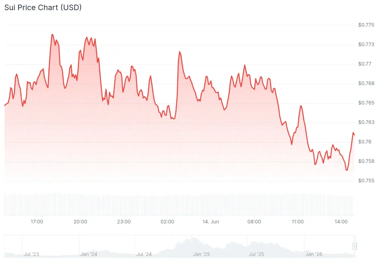 SUI price chart