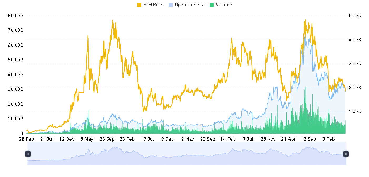 ETH open interest and volume chart