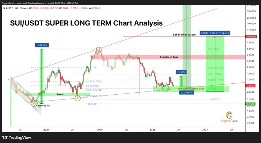 SUI's previous rally remains a key reference point