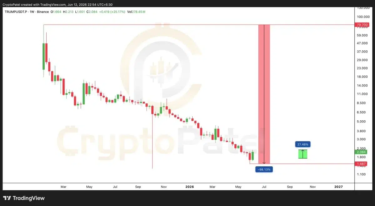 TRUMP price chart