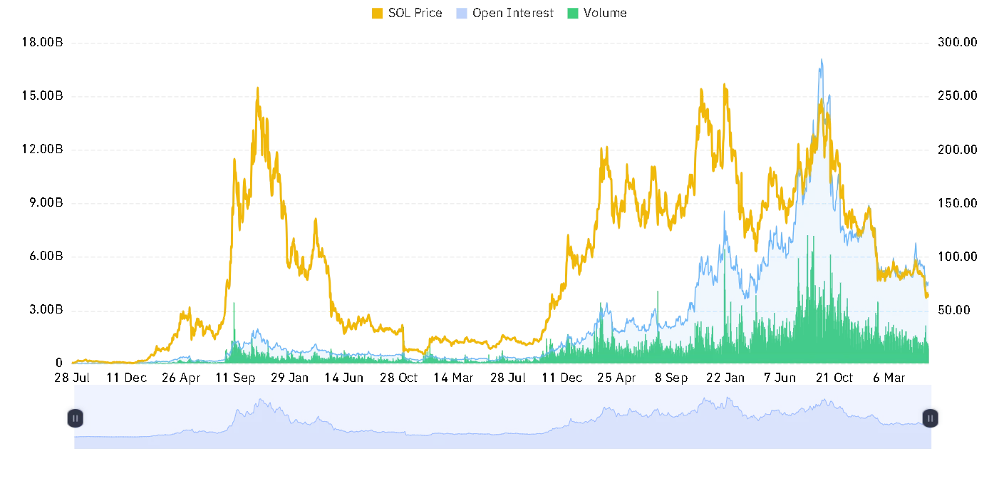 SOL open interest and volume chart
