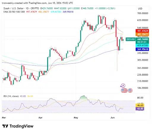 RSI and EMAs Point to a Cooling Phase
