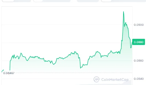 Dogecoin price chart