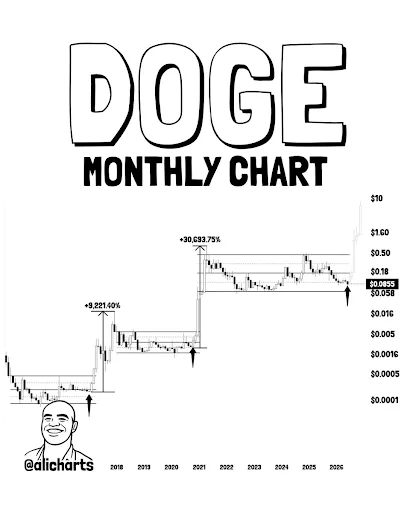 Dogecoin Price Signals Possible Breakout