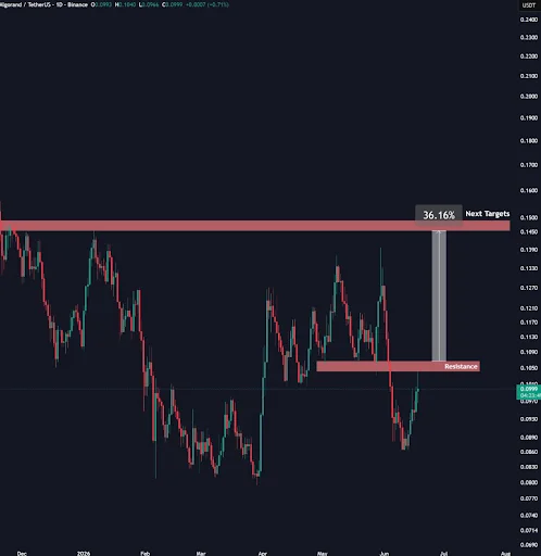 Algorand Price Faces Key Resistance at $0.1065
