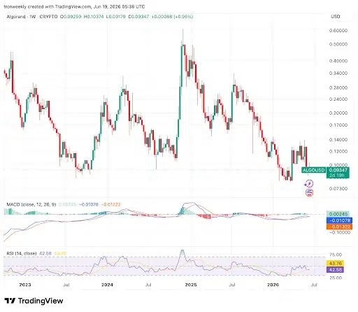 Weekly Chart Shows Early Signs of Stabilization