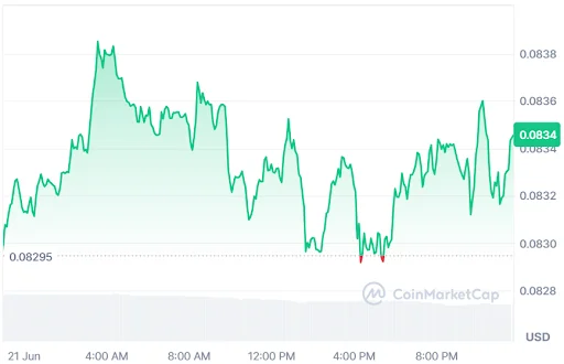 Dogecoin price chart