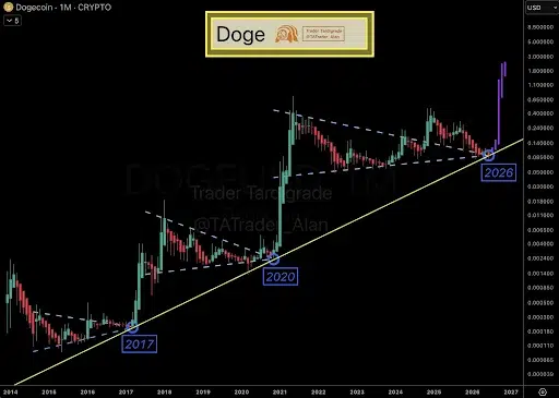 Dogecoin Price Structure Hints at Major Move Ahead