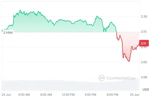 ICP Price Chart