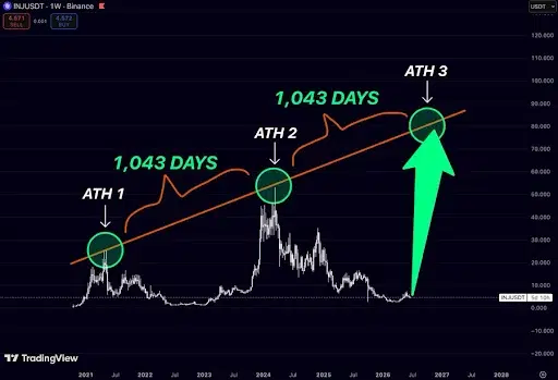 Long-Term Cycle Pattern Points to Potential Recovery