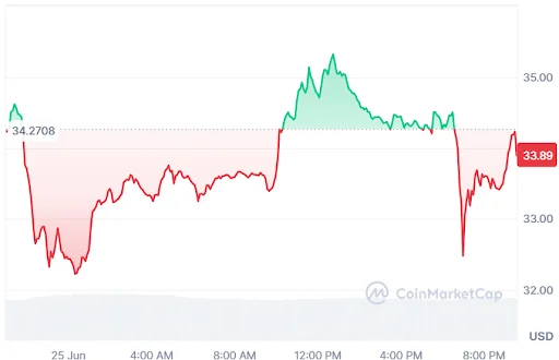 DASH PRICE CHART