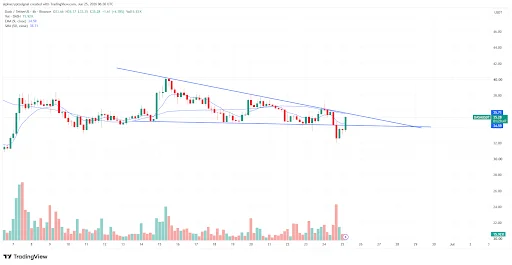 DASH Price analysis