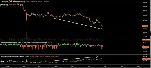 Open Interest Signals Caution