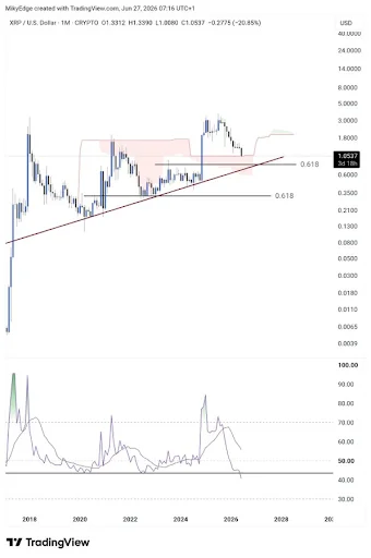XRP Tests Key Long-Term Support as $5–$8 Target Remains in Focus