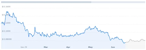 Dogecoin price is Predicted to Rally to $0.08045