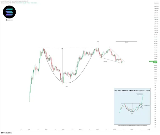 Cup and handle Pattern Targets $500