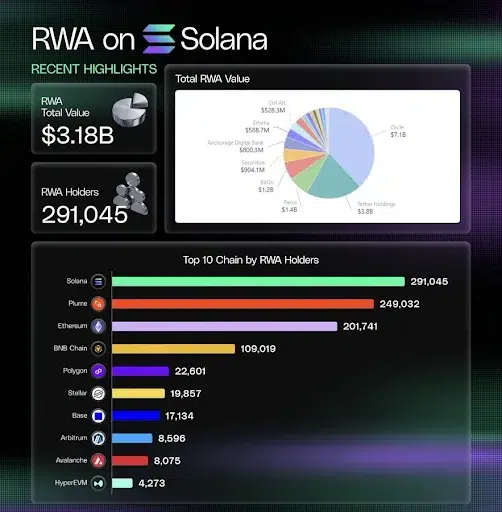 Solana Network Growth Strengthens Long-Term Outlook