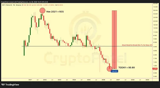 DOT Remains Under Heavy Technical Pressure