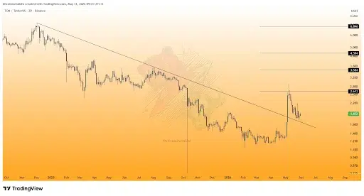 Toncoin Price Retest Signals Potential Rally to $6.84