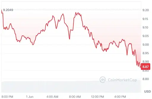 Chainlink price chart