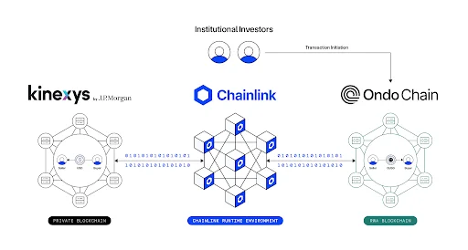 Chainlink CRE Enables Institutional Cross-Chain Deal