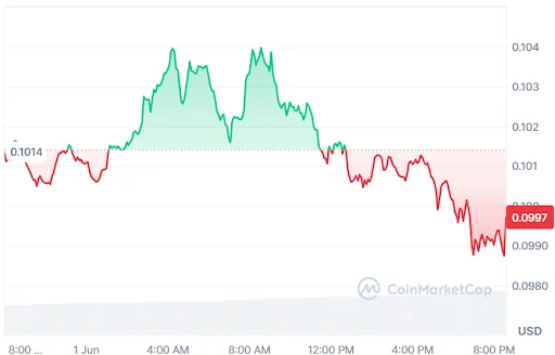 Arbitrum price chart