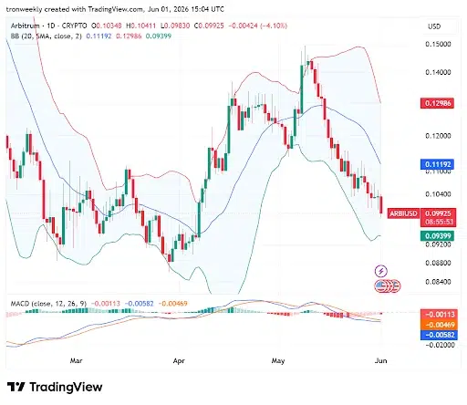MACD Bearish Crossover Reveals Downward Pressure