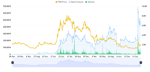 TON Market Outlook Turns Mildly Positive