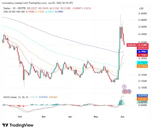 XLM Price Structure Reveals Decreasing Strength