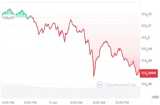 Bonk price chart